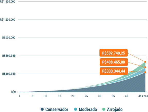 Projeção com R$ 100/mês